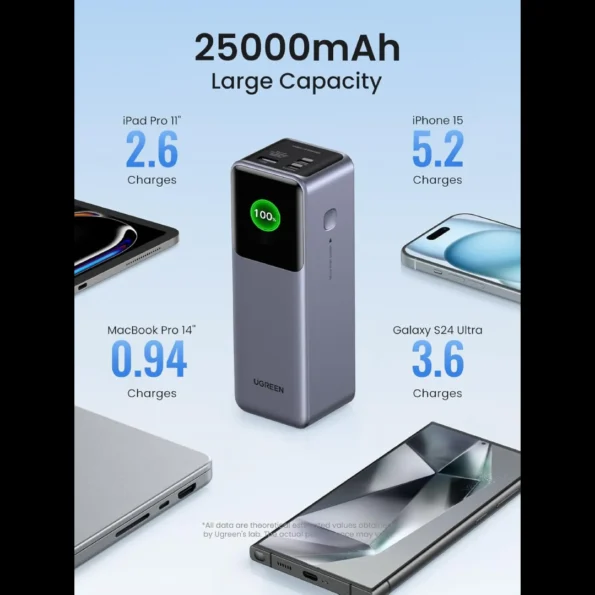 UGREEN Nexode 25000mAh 200W Power Bank with Smart Digital Display